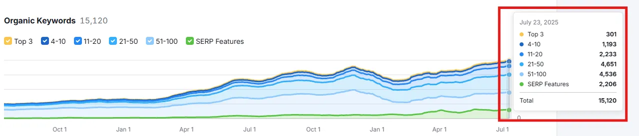 Keyword Ranking in The Top 10